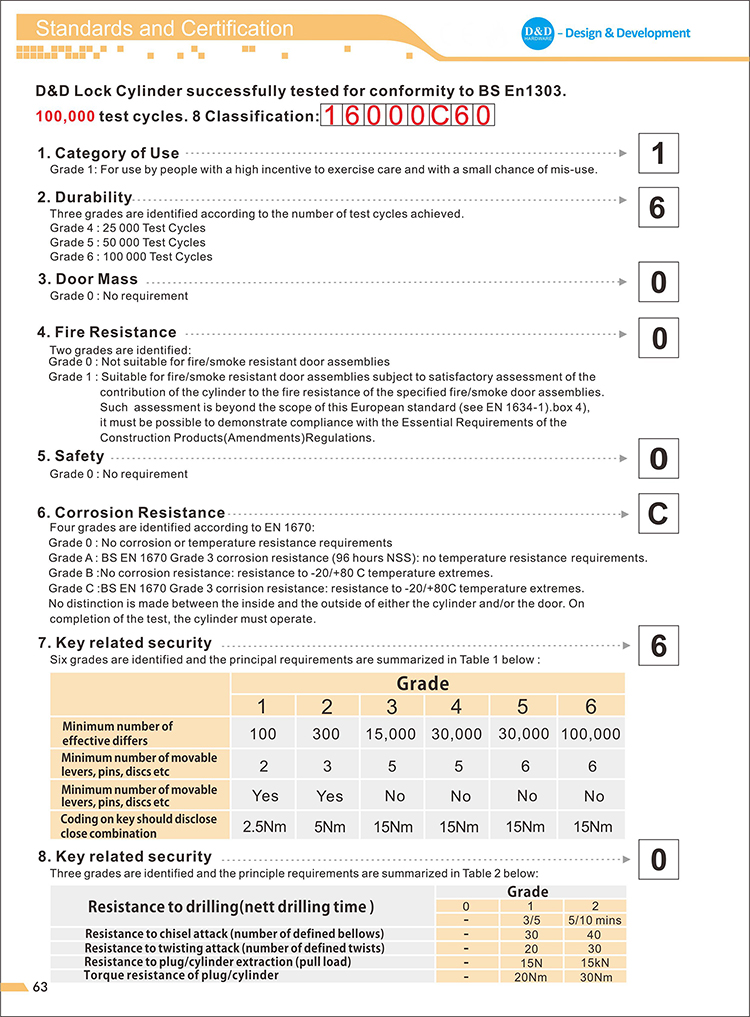 BS EN1303 Lock Cylinder-D y D Hardware