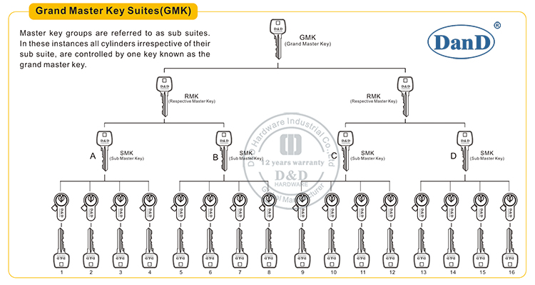 Grand Master Key Suites-D y D Hardware