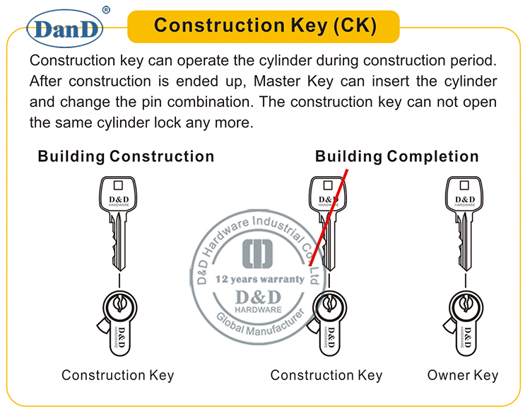 Hardware de construcci&oacute;n Key-D y D