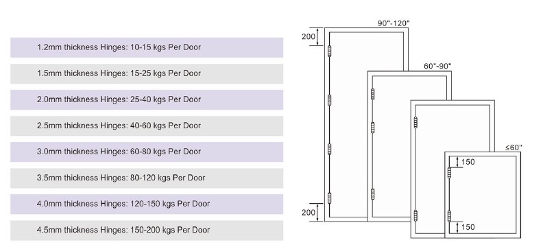 C&oacute;mo seleccionar e instalar correctamente las bisagras de la puerta D y el hardware D.