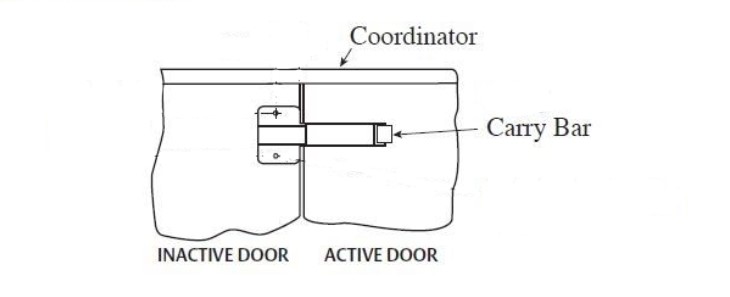 Introducci&oacute;n y funciones del coordinador de la puerta 