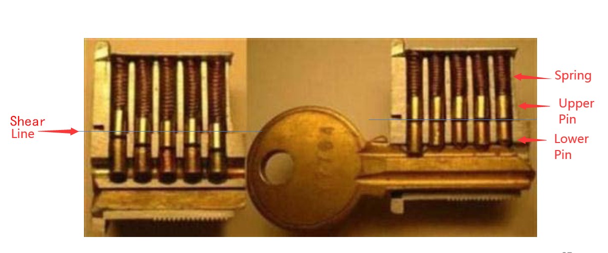 &iquest;C&oacute;mo funcionan el cilindro de bloqueo de la puerta y hardware D